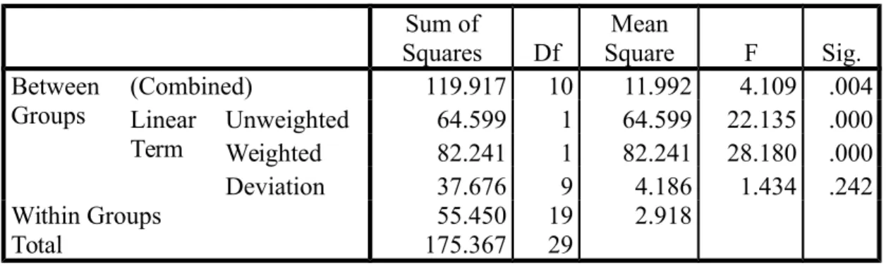 Tabel 4.3. Tabel ANAVA Uji Signifikansi dan Linearitas Regresi Y atas X 1