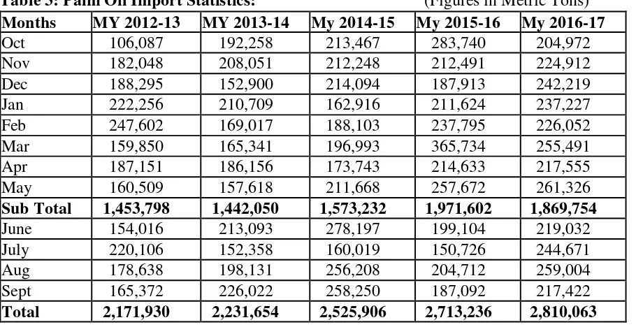 Table 3: Palm Oil Import Statistics:                                        