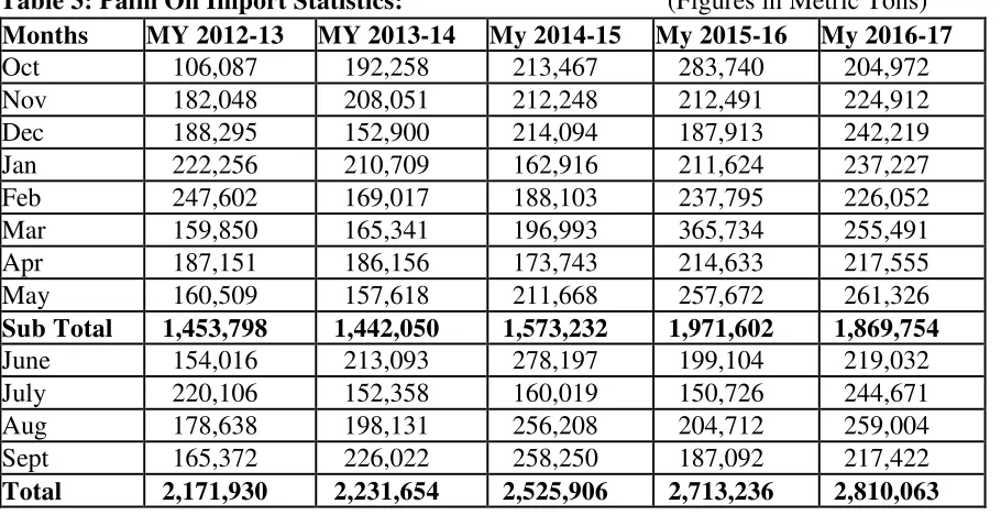 Table 3: Palm Oil Import Statistics:                                        