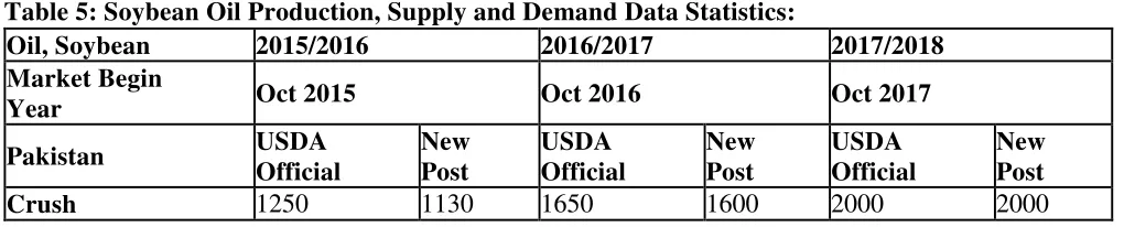 Table 5: Soybean Oil Production, Supply and Demand Data Statistics: 