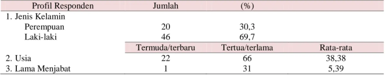 Tabel 1. Data Demografi Responden 