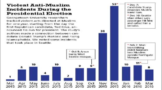 Gambar 1 Meningkatnya jumlah tindak kekerasan anti-Muslim dalam 12 bulan. 