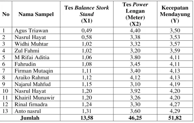 Tabel 1. Data Mentah Hasil Pengukuran Tes Balance Stork Stand (X1), Power Lengan  (X2) dan Pengukuran Kecepatan Mendayung K-1 20 Meter pada Atlet Dayung  Pengcab Banda Aceh