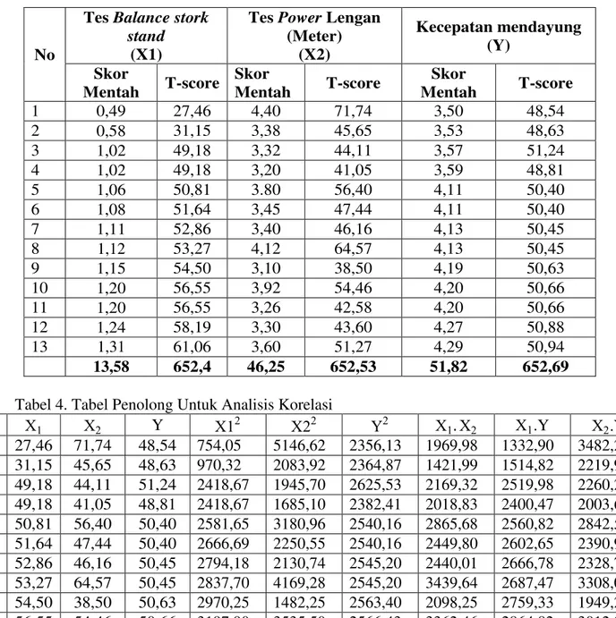 Tabel 4. Tabel Penolong Untuk Analisis Korelasi 