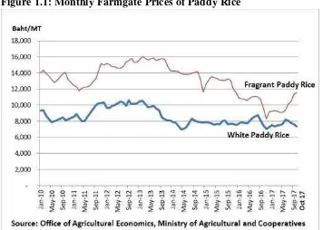 Figure 1.1: Monthly Farmgate Prices of Paddy Rice 