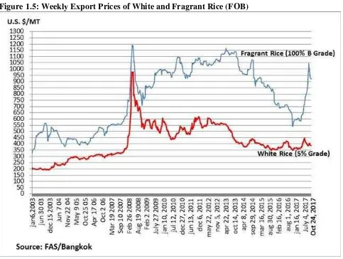 Figure 1.5: Weekly Export Prices of White and Fragrant Rice (FOB) 