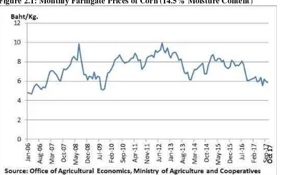 Figure 2.1: Monthly Farmgate Prices of Corn (14.5% Moisture Content) 