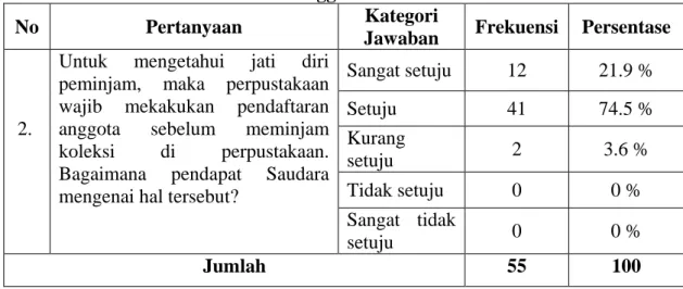 Tabel 4.2 Persepsi pemustaka terhadap ketentuan pendaftaran  anggota 