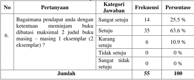 Tabel 4.6 Persepsi pemustaka terhadap ketentuan batasan  meminjam buku 