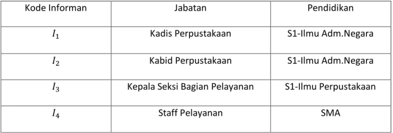 Tabel 3.1 Informan 