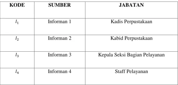 Tabel 4.1 Karakteristik Informan 