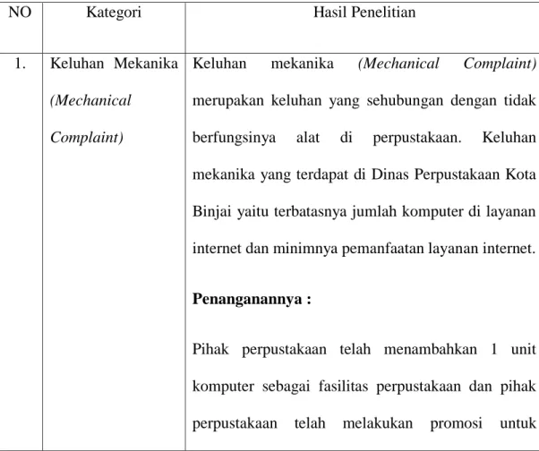 Tabel 4.2 Rangkuman Hasil Penelitian 