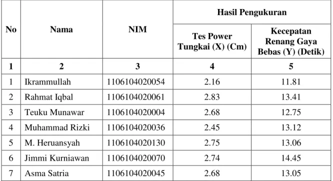 Tabel 1. Hasil Tes Power Otot Tungkai dan Kecepatan Renang Gaya Bebas pada Mahasiswa  Penjaskeserek FKIP Unsyiah Angkatan 2011 