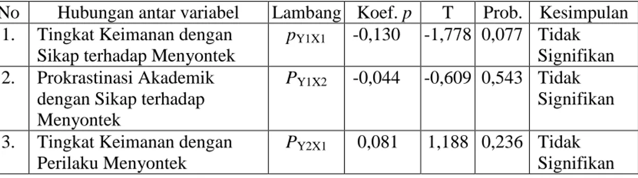Tabel 4.7. Koefisien jalur variabel independen terhadap variabel dependen  