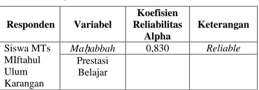 Tabel IV: Rangkuman Analisis Reliabilitas Instrument  Responden  Variabel  Koefisien  Reliabilitas  Alpha  Keterangan  Siswa MTs  MIftahul  Ulum  Karangan  Maḥabbah    0,830  Reliable Prestasi Belajar 