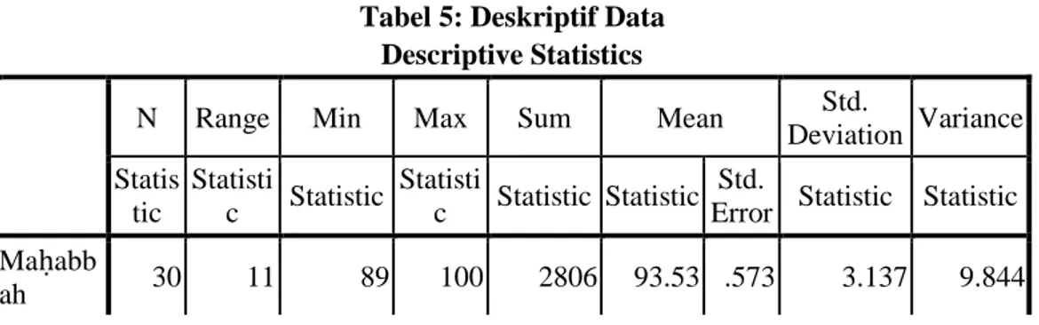 Tabel 5: Deskriptif Data  Descriptive Statistics 