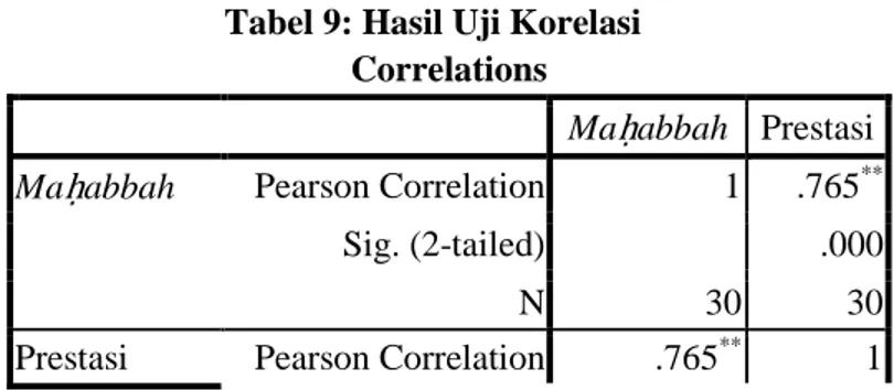 Tabel 9: Hasil Uji Korelasi  Correlations 