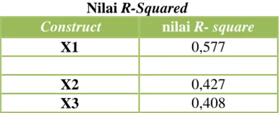 Tabel 8  Nilai R-Squared 