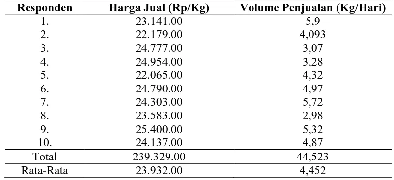 Tabel 1. Rata-Rata Harga Jual dan Volume Penjualan Ayam Boiler Responden  diPasar Tinambung