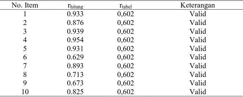 Tabel 4. Hasil Uji Validitas Harga Jual (X) 