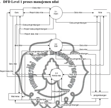 Gambar 8. DFD level 1 Proses Manajemen Nilai  