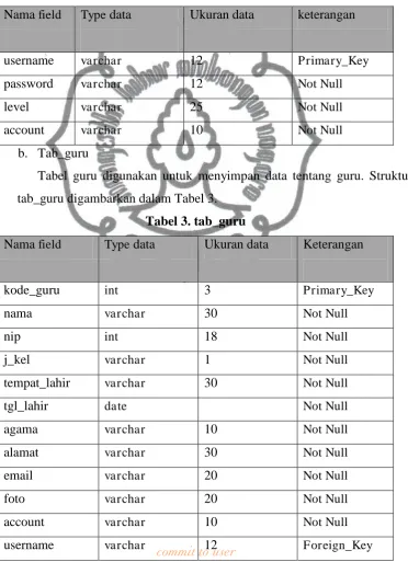 Tabel 2. tab_user 