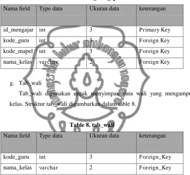 Tabel 7. tab_mengajar 