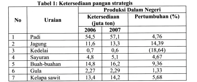 Tabel dibawah menunjukkan ketersediaan pangan shategis tahtn 2006-2007 (Alkatiri,