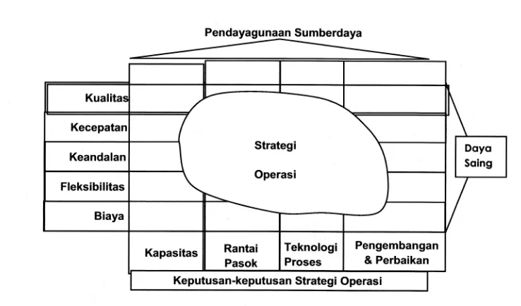 Gambar 2. Mahiks strategi operasi (Slack dan Lewis, 2008)
