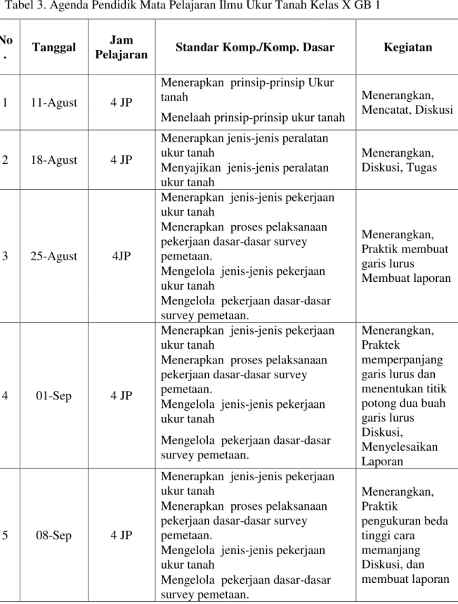 Tabel 3. Agenda Pendidik Mata Pelajaran Ilmu Ukur Tanah Kelas X GB 1  No