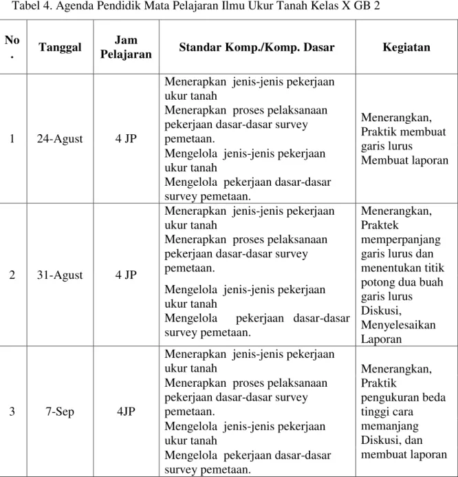 Tabel 4. Agenda Pendidik Mata Pelajaran Ilmu Ukur Tanah Kelas X GB 2  No