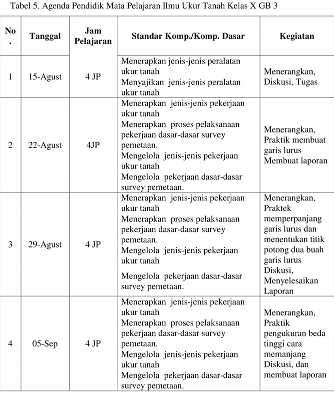 Tabel 5. Agenda Pendidik Mata Pelajaran Ilmu Ukur Tanah Kelas X GB 3  No