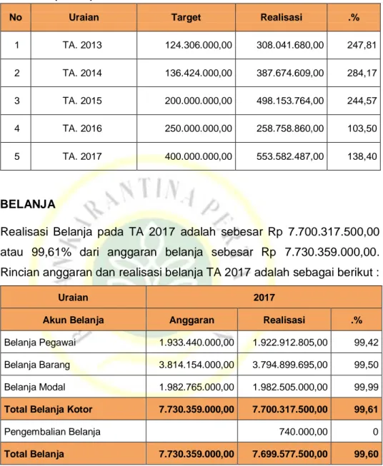 Tabel  2.  Target  dan  Realisasi    Penerimaan  Negara  Bukan  Pajak  (PNBP) TA. 2013 s.d 2017 
