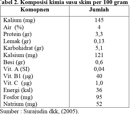 Tabel 2. Komposisi kimia susu skim per 100 gram 