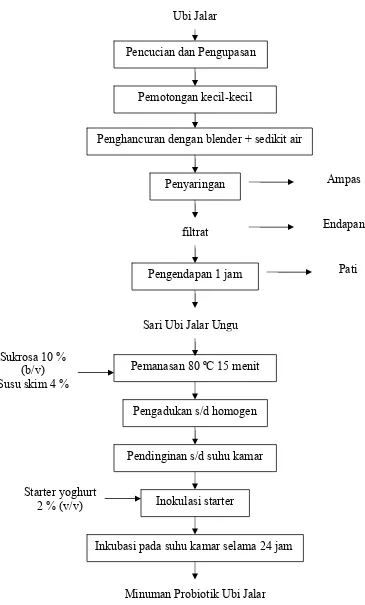 Gambar. 4 Diagram alir  proses pembuatan minuman probiotik ubi jalar         (Hidayat dkk, 2006)         