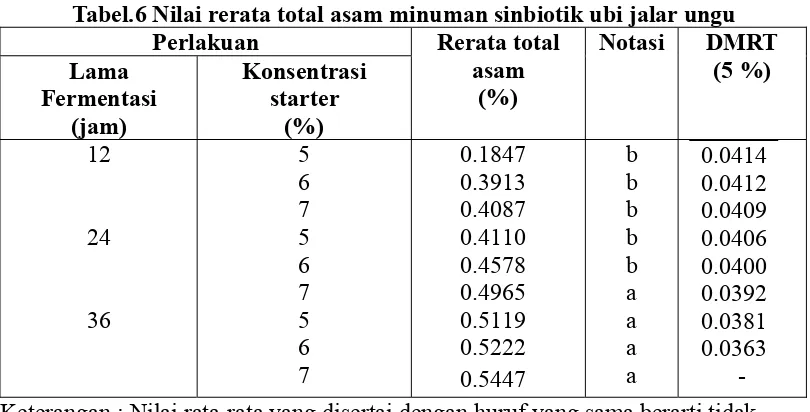 PEMBUATAN MINUMAN SINBIOTIK DARI UBI JALAR UNGU (Ipomoe Batatas ...