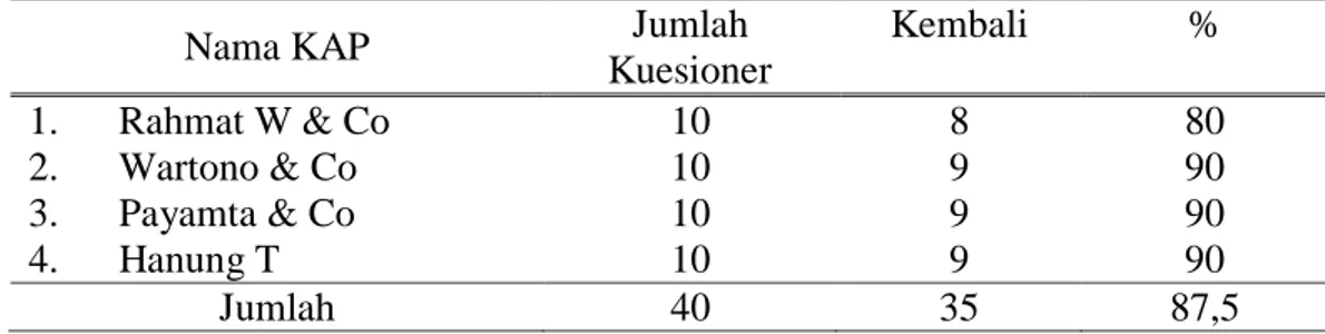 Tabel 1. Distribusi Kuesioner dan Tingkat Pengembalian 