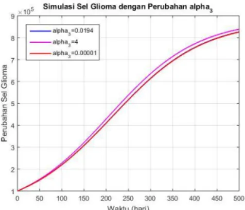 Gambar 9 Grafik Simulasi Sel Glioma dengan Perubahan Parameter α 3 = 0.0194 , α 3 = 4  dan α 3 = 0.00001 