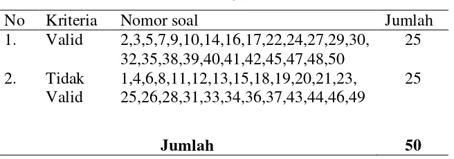 Tabel 3.2 Hasil Perhitungan Validitas Soal 