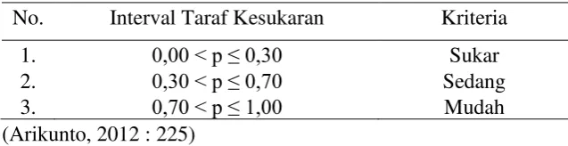 Tabel 3.4 Hasil Perhitungan Daya Beda Soal 