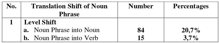 Table : Translation Shift 