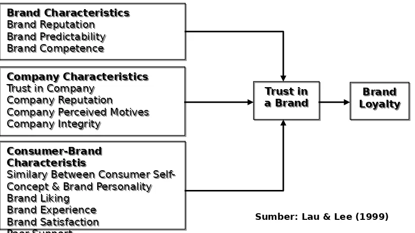 Gambar 1. Model Penelitian Lau dan Lee  (1999)