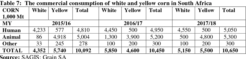 Table 7:  The commercial consumption of white and yellow corn in South Africa 