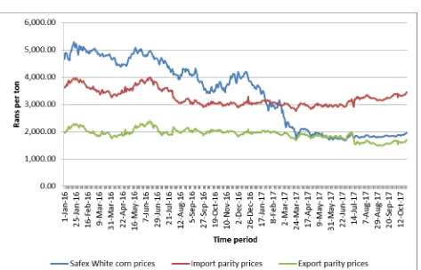 Figure 3: The trend in white corn prices in South Africa since January 2016 