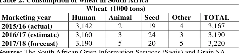 Table 1: Area planted and production of wheat in South Africa 