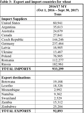 Table 3:  Export and import countries for wheat 