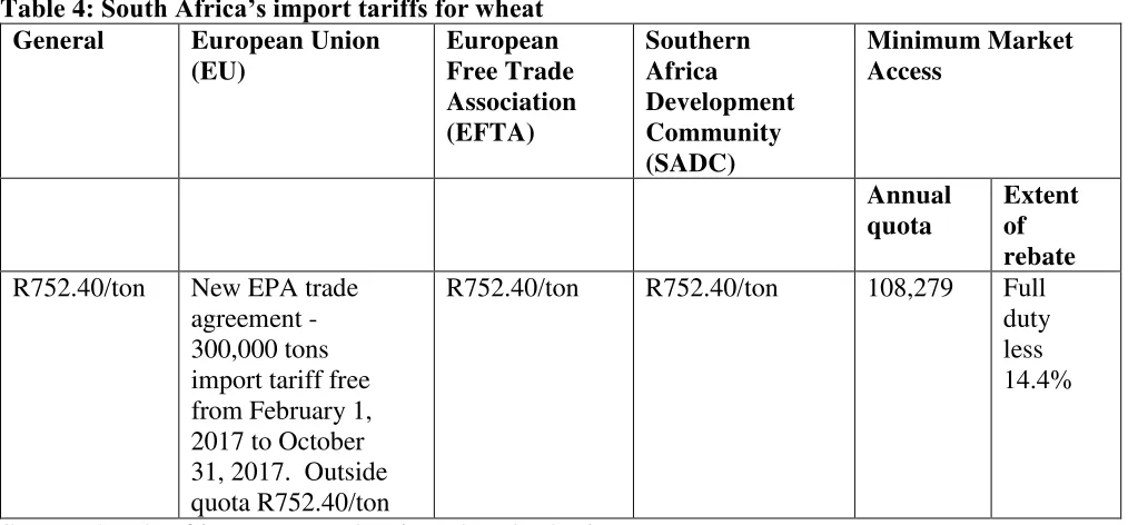 Table 5: Local prices for wheat 
