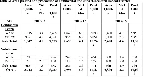 Table 6: Area planted and production of commercial and subsistence corn in South Africa 