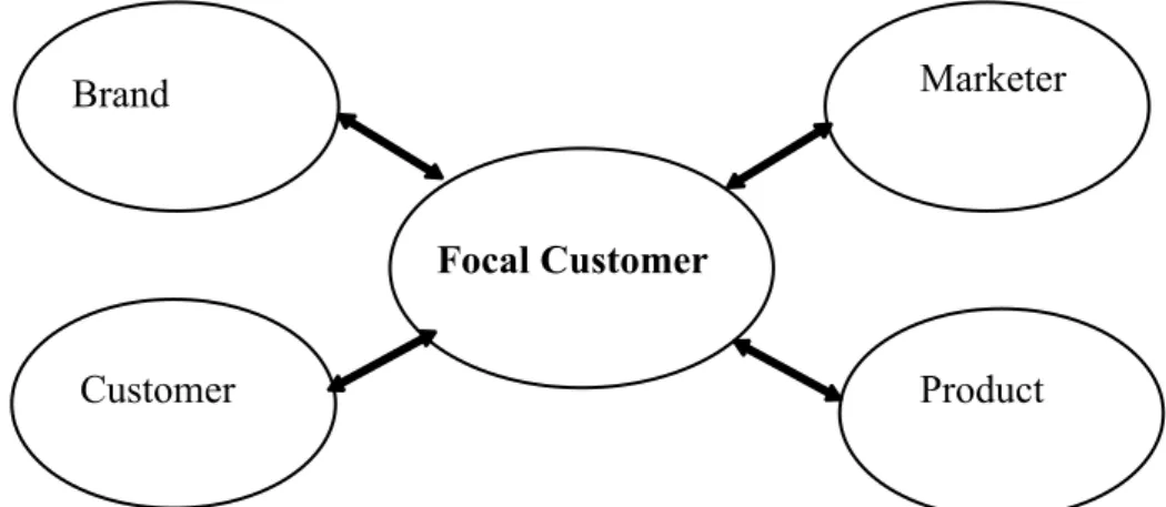 Gambar 1. Customer-Centric Model of Brand Community Sumber: McAlexander, Schouten, &amp; Koeing (2002)