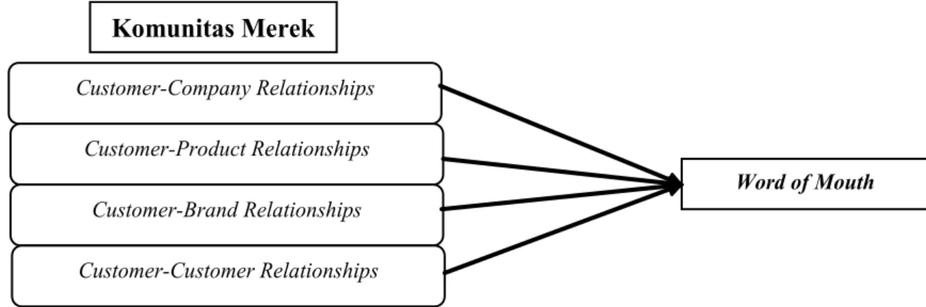 Gambar 2.  Model Struktural Regresi Dimensi dalam Konstruk Variabel Komunitas Merek dengan Variabel Word  of Mouth